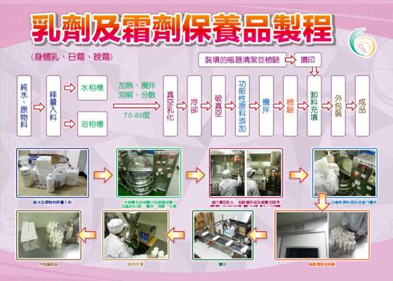 乳劑及霜劑保養品製程