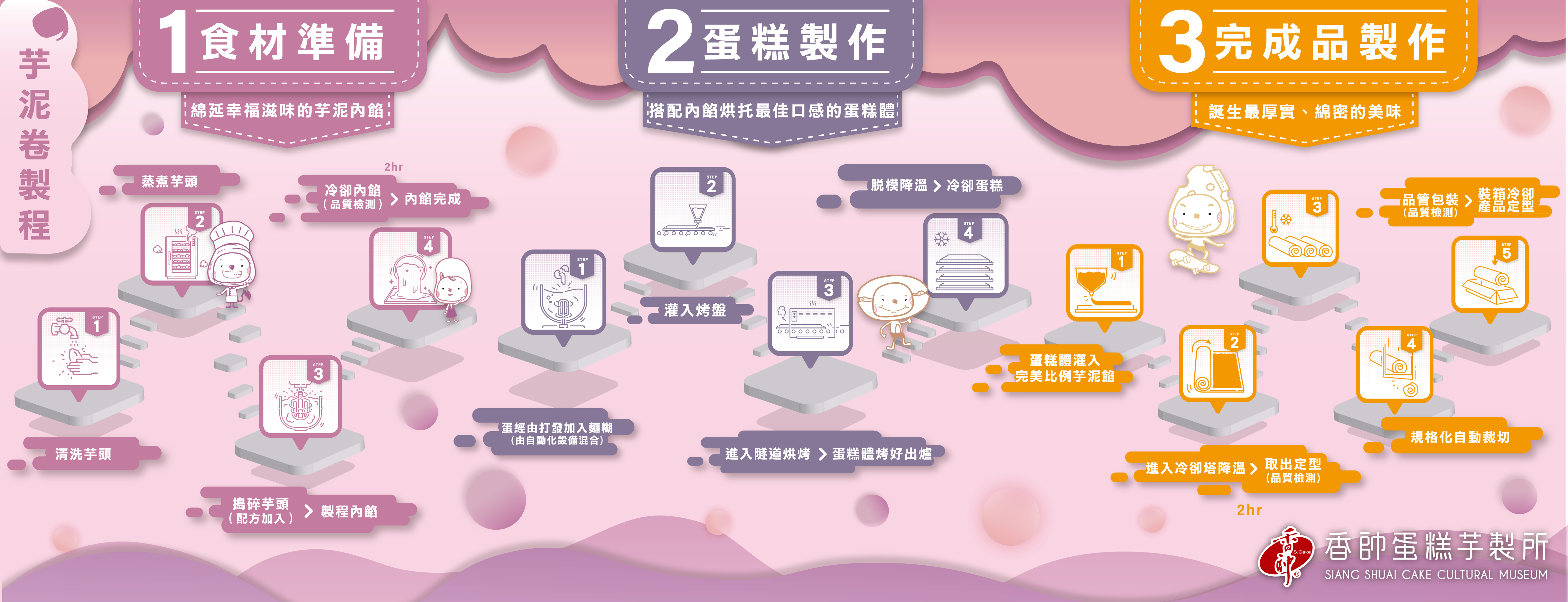 芋泥卷製程介紹