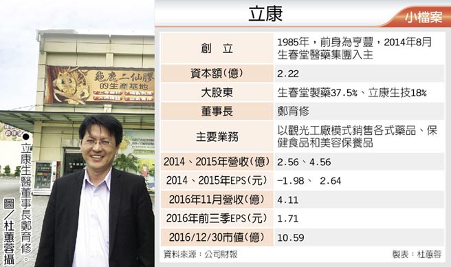 立康拚轉型 觀光工廠創佳績